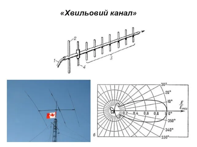 «Хвильовий канал»