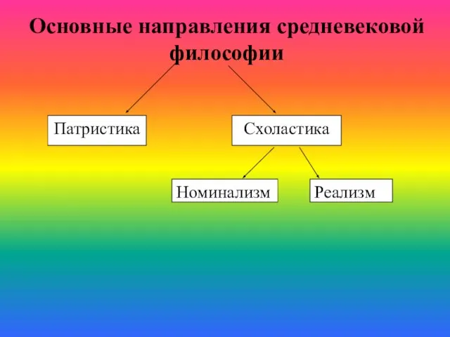 Основные направления средневековой философии Патристика Схоластика Номинализм Реализм