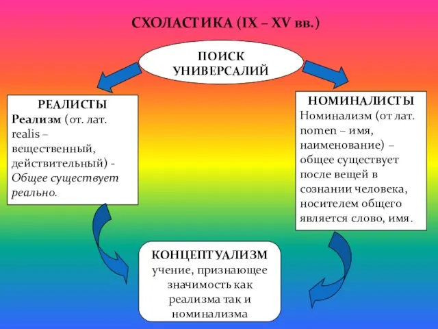 СХОЛАСТИКА (IX – XV вв.) ПОИСК УНИВЕРСАЛИЙ РЕАЛИСТЫ Реализм (от. лат.