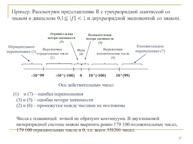 -10^99 -10^(-100) 0 10^(-100) 10^(99) Отрицательное переполнение (1) Положительное переполнение (7)