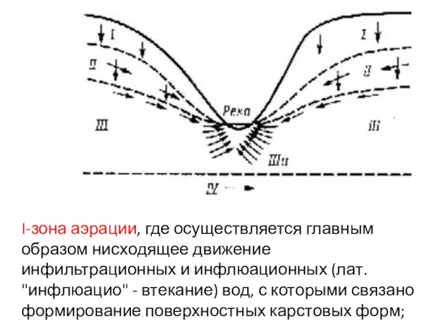 I-зона аэрации, где осуществляется главным образом нисходящее движение инфильтрационных и инфлюационных