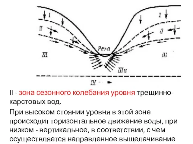 II - зона сезонного колебания уровня трещинно-карстовых вод. При высоком стоянии