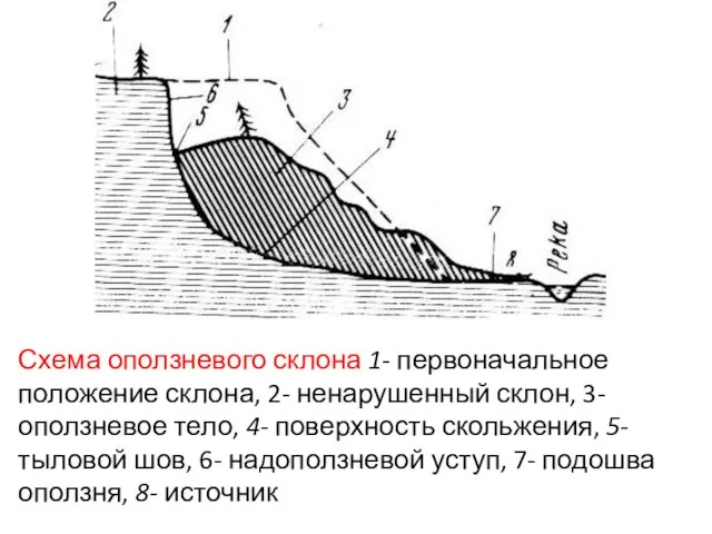 Схема оползневого склона 1- первоначальное положение склона, 2- ненарушенный склон, 3-