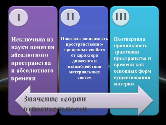 Значение теории относительности I II III Исключила из науки понятия абсолютного