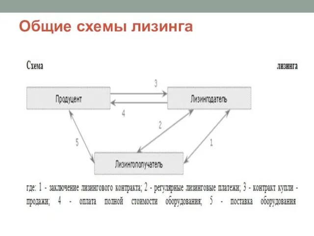 Общие схемы лизинга