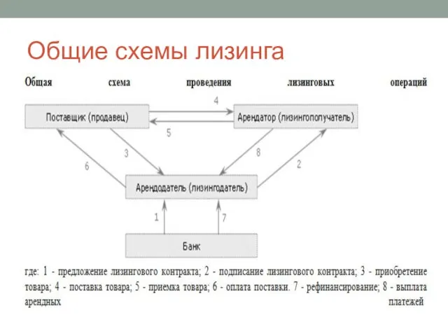 Общие схемы лизинга