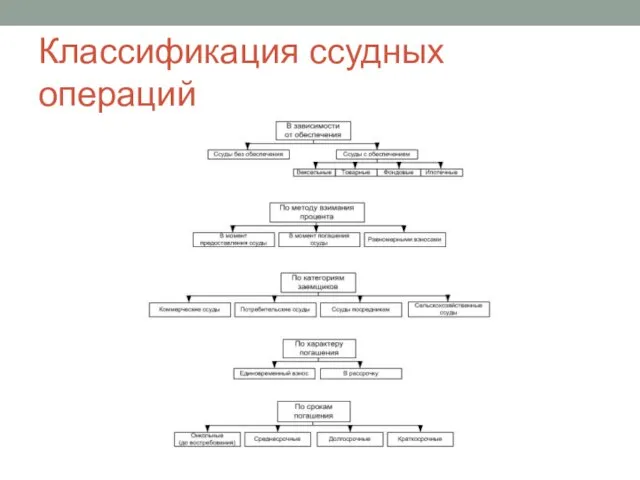 Классификация ссудных операций