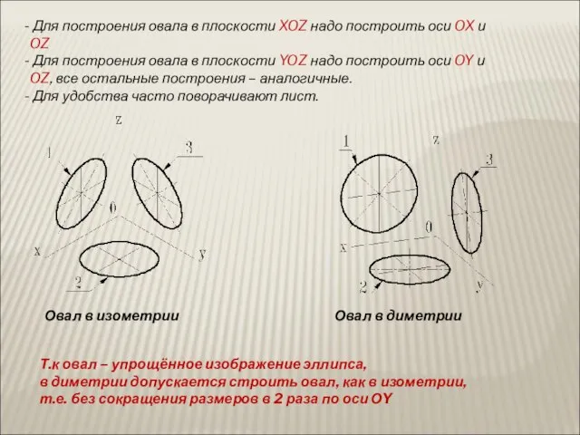 Для построения овала в плоскости XOZ надо построить оси OX и