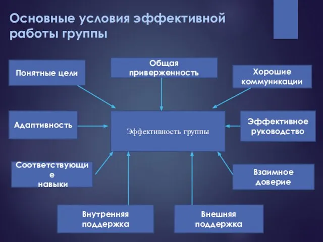 Основные условия эффективной работы группы Эффективность группы Понятные цели Общая приверженность