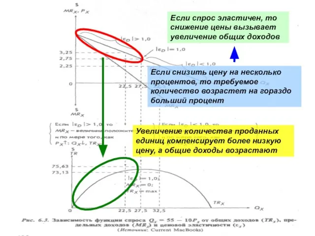 Если спрос эластичен, то снижение цены вызывает увеличение общих доходов Если