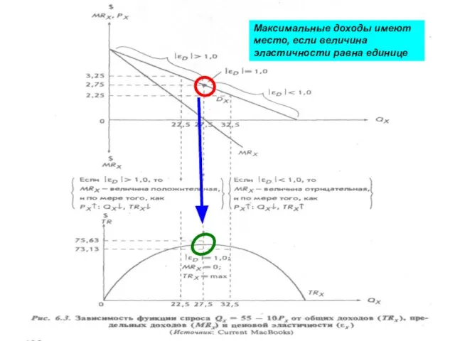 Максимальные доходы имеют место, если величина эластичности равна единице