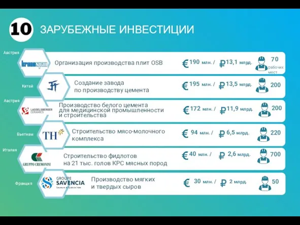 Организация производства плит OSB Создание завода по производству цемента Производство белого