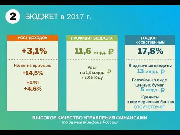 2 БЮДЖЕТ в 2017 г. РОСТ ДОХОДОВ +3,1% 11,6 млрд. 17,8%