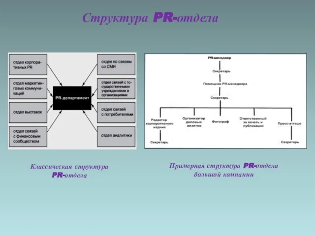 Структура PR-отдела Классическая структура PR-отдела Примерная структура PR-отдела большой компании