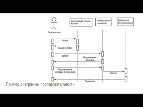 Пример диаграммы последовательности