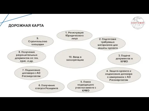 ДОРОЖНАЯ КАРТА 4. Защита проекта и подписание договора о намерениях с