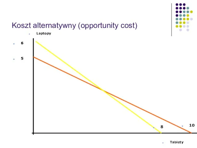 Koszt alternatywny (opportunity cost) Laptopy Tablety 5 6 8 10