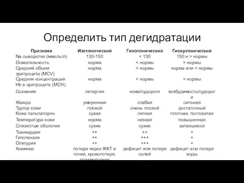 Определить тип дегидратации