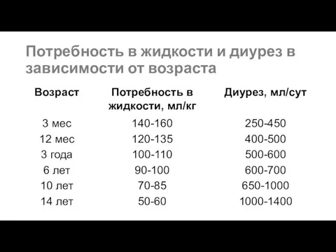 Потребность в жидкости и диурез в зависимости от возраста