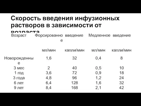 Скорость введения инфузионных растворов в зависимости от возраста