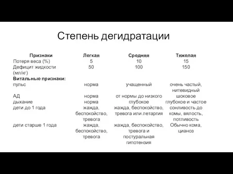 Степень дегидратации