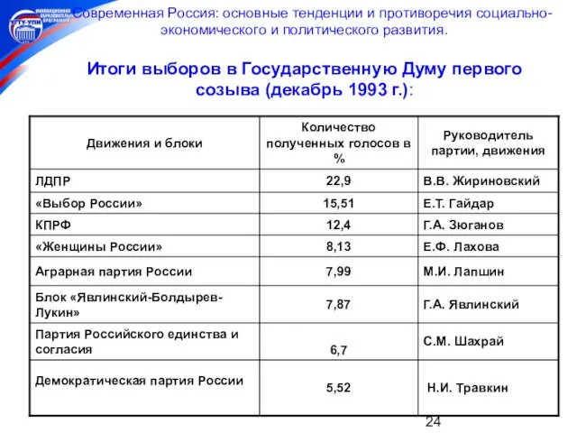 Современная Россия: основные тенденции и противоречия социально-экономического и политического развития. Итоги