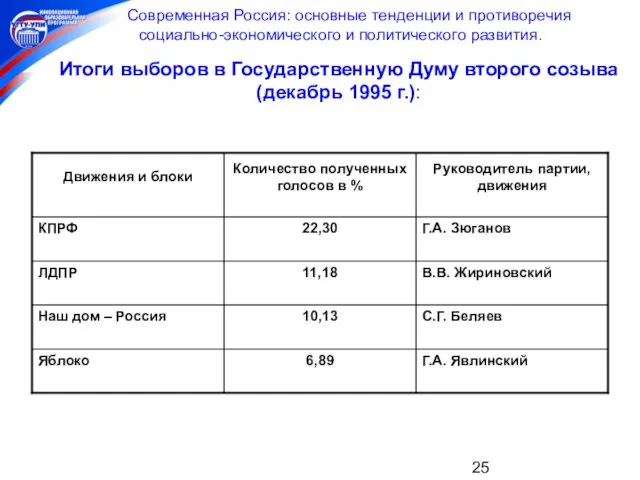 Современная Россия: основные тенденции и противоречия социально-экономического и политического развития. Итоги