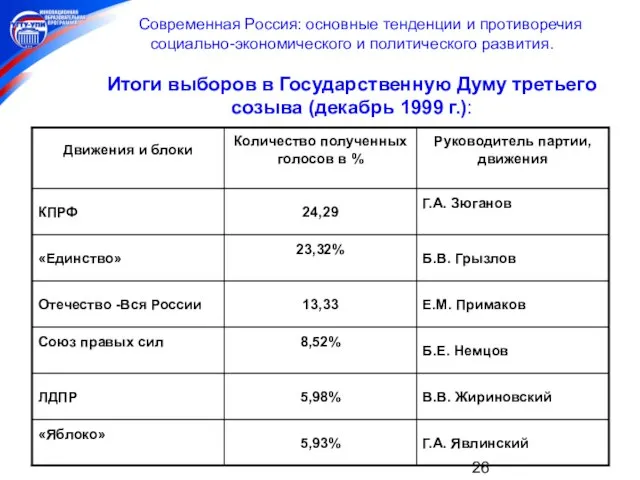 Современная Россия: основные тенденции и противоречия социально-экономического и политического развития. Итоги