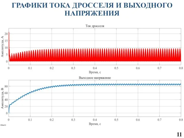 ГРАФИКИ ТОКА ДРОССЕЛЯ И ВЫХОДНОГО НАПРЯЖЕНИЯ 11