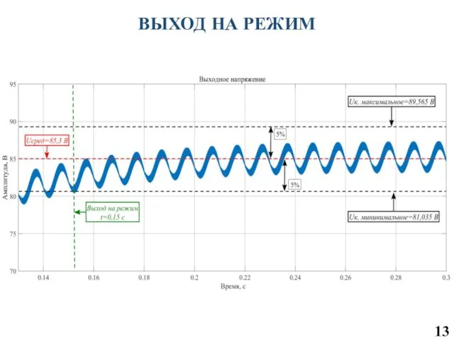 ВЫХОД НА РЕЖИМ 13