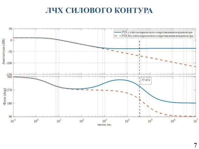 ЛЧХ СИЛОВОГО КОНТУРА