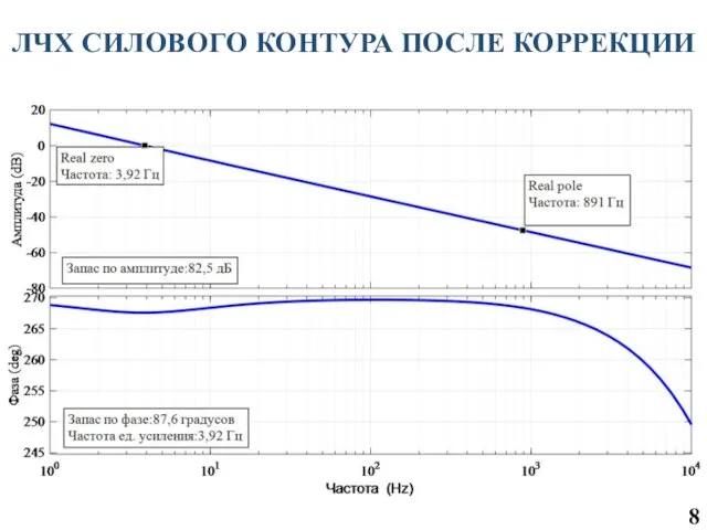 8 ЛЧХ СИЛОВОГО КОНТУРА ПОСЛЕ КОРРЕКЦИИ