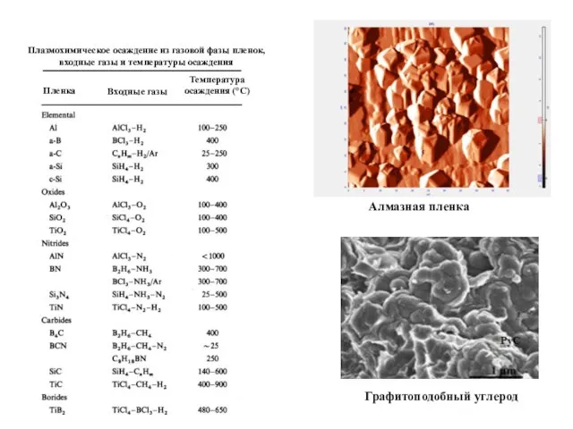 Алмазная пленка Графитоподобный углерод Плазмохимическое осаждение из газовой фазы пленок, входные