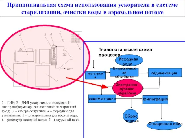 Принципиальная схема использования ускорителя в системе стерилизации, очистки воды в аэрозольном