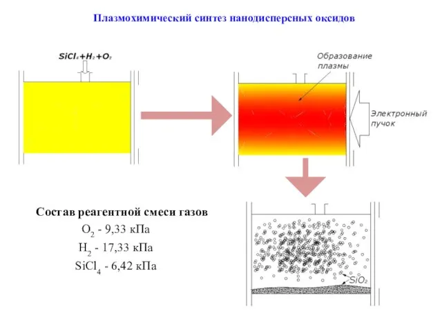 Плазмохимический синтез нанодисперсных оксидов Состав реагентной смеси газов O2 - 9,33