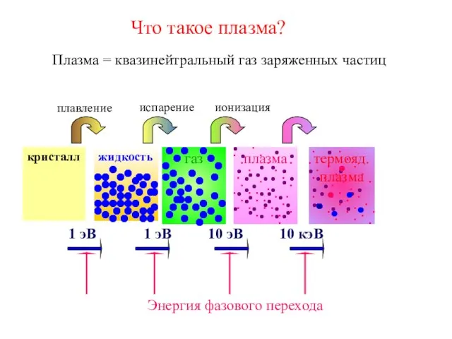 кристалл жидкость газ плазма термояд. плазма 1 эВ 1 эВ 10