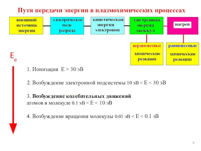 Пути передачи энергии в плазмохимических процессах