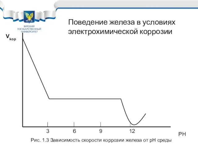 Vkop PH 3 6 9 12 Рис. 1.3 Зависимость скорости коррозии