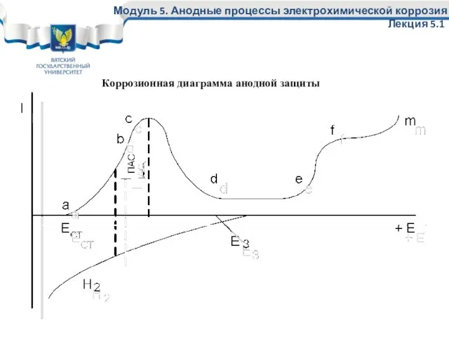 Коррозионная диаграмма анодной защиты Модуль 5. Анодные процессы электрохимической коррозия Лекция 5.1