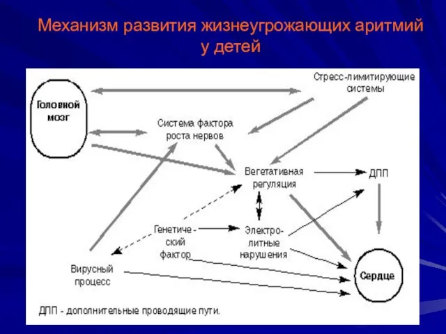 Механизм развития жизнеугрожающих аритмий у детей