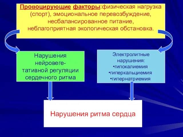 Провоцирующие факторы:физическая нагрузка (спорт), эмоциональное перевозбуждение, несбалансированное питание, неблагоприятная экологическая обстановка.