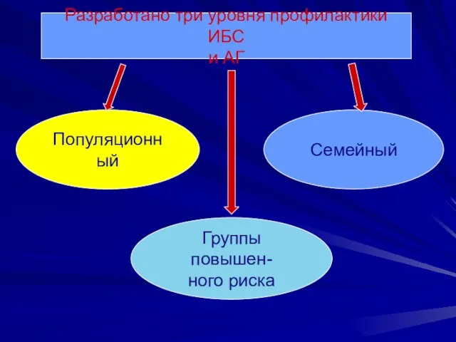 Разработано три уровня профилактики ИБС и АГ Популяционный Группы повышен- ного риска Семейный