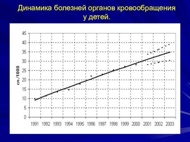 Динамика болезней органов кровообращения у детей.