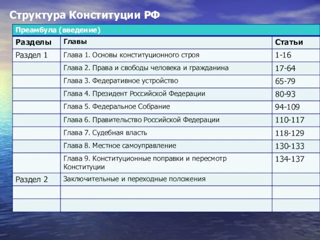 Структура Конституции РФ