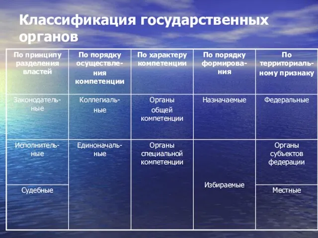 Классификация государственных органов