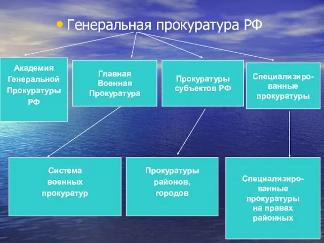 Генеральная прокуратура РФ Академия Генеральной Прокуратуры РФ Главная Военная Прокуратура Прокуратуры