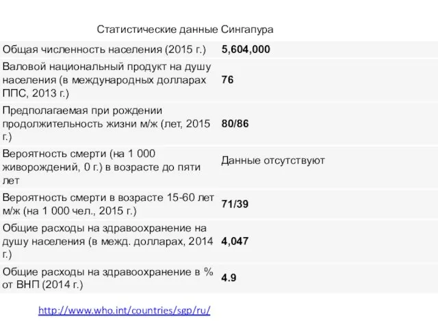 Статистические данные Сингапура http://www.who.int/countries/sgp/ru/