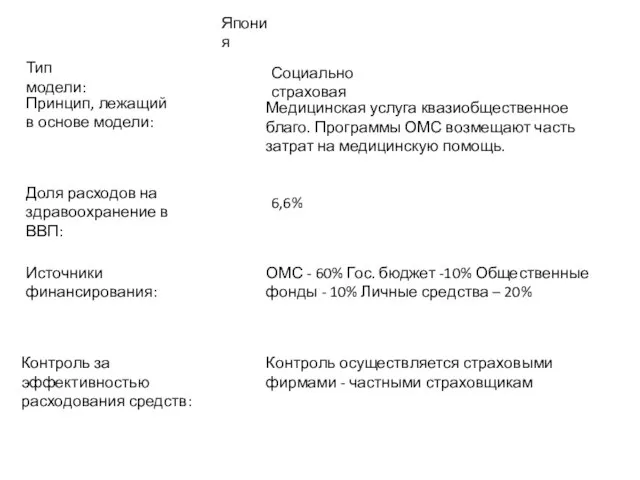 Япония Тип модели: Социально страховая Принцип, лежащий в основе модели: Медицинская