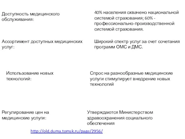 Доступность медицинского обслуживания: 40% населения охвачено национальной системой страхования; 60% -