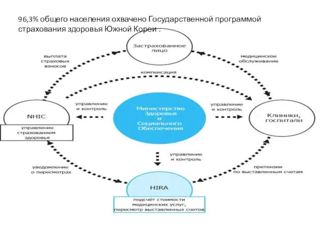 96,3% общего населения охвачено Государственной программой страхования здоровья Южной Кореи :